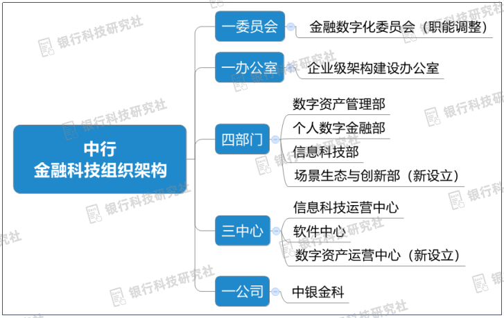 2022银行金融科技结构架构清点：中行、兴业、光大、渤海、恒丰等各有构造